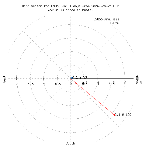 Wind vector chart