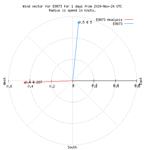 Wind vector chart