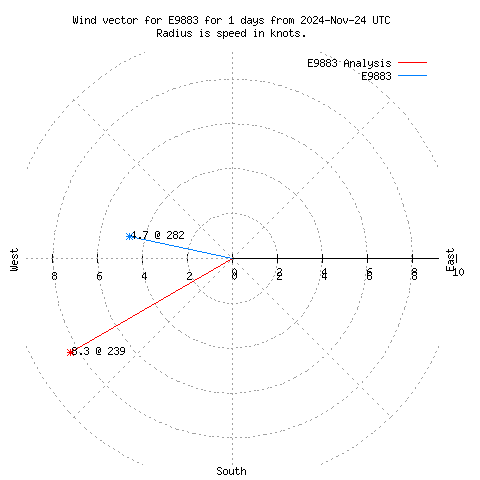 Wind vector chart