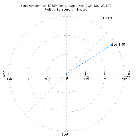 Wind vector chart