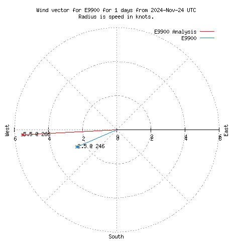 Wind vector chart