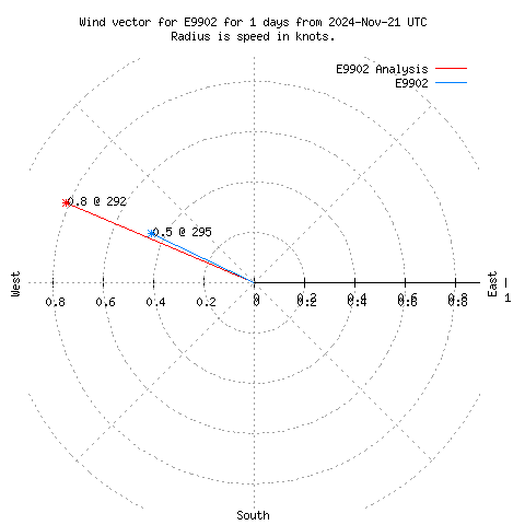 Wind vector chart