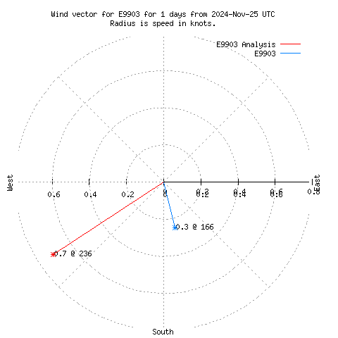 Wind vector chart