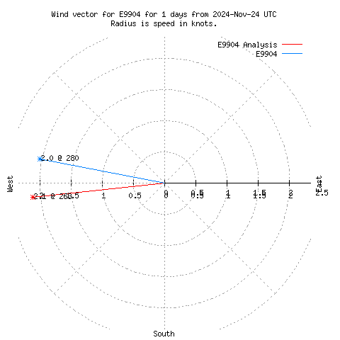 Wind vector chart