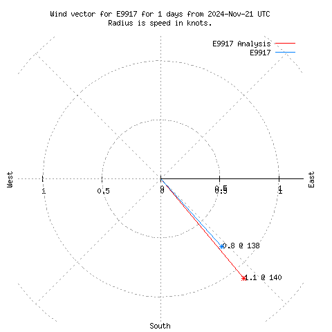 Wind vector chart