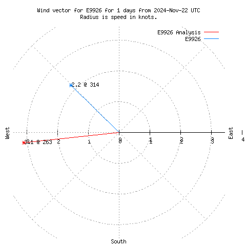 Wind vector chart