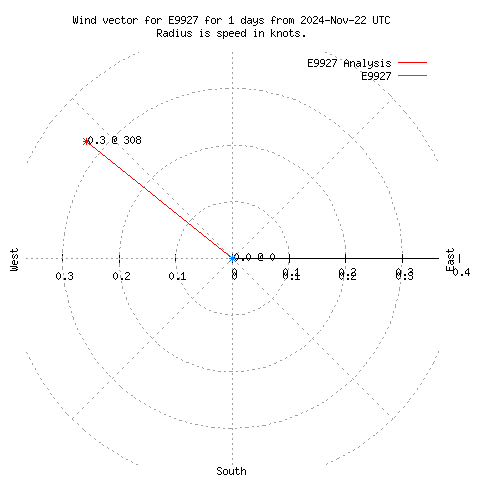 Wind vector chart