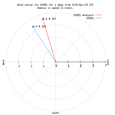 Wind vector chart