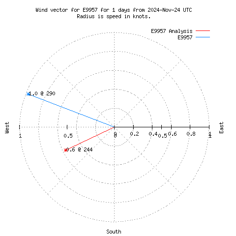 Wind vector chart