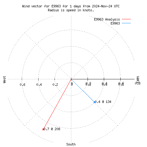 Wind vector chart