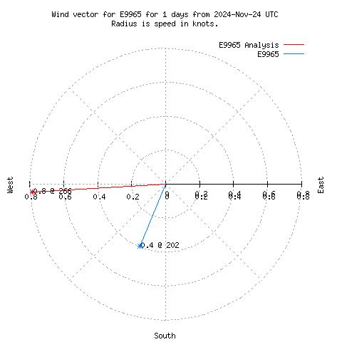 Wind vector chart