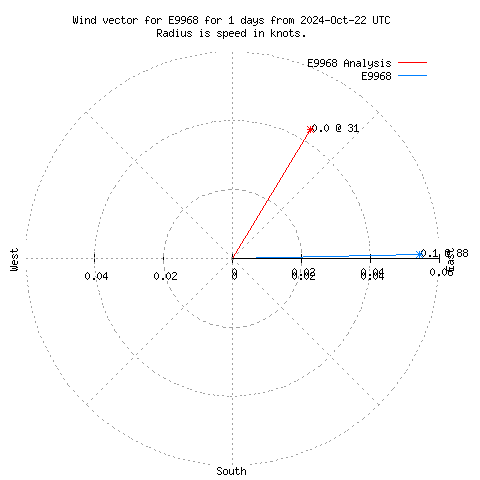 Wind vector chart