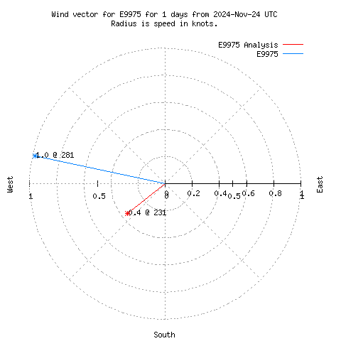 Wind vector chart