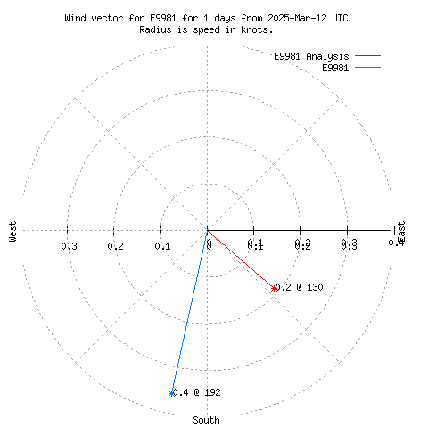 Wind vector chart