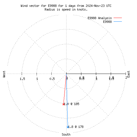 Wind vector chart