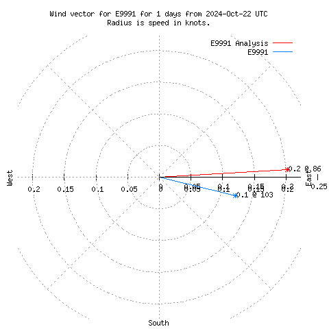 Wind vector chart