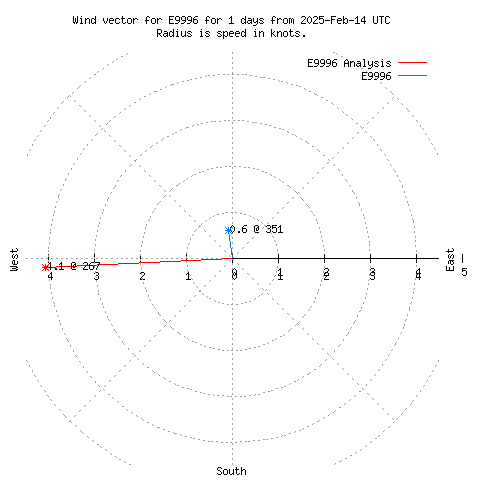 Wind vector chart