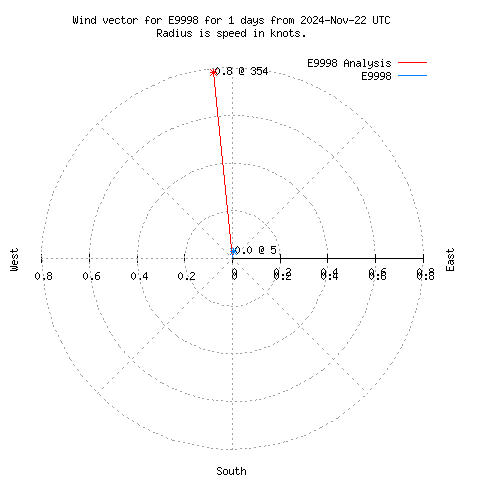 Wind vector chart