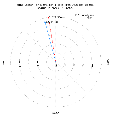 Wind vector chart