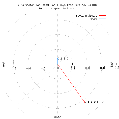 Wind vector chart