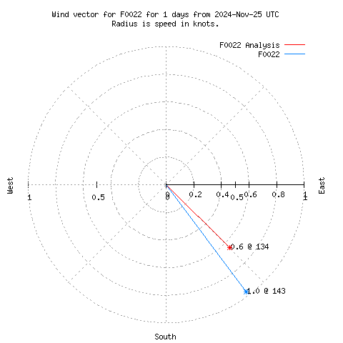 Wind vector chart