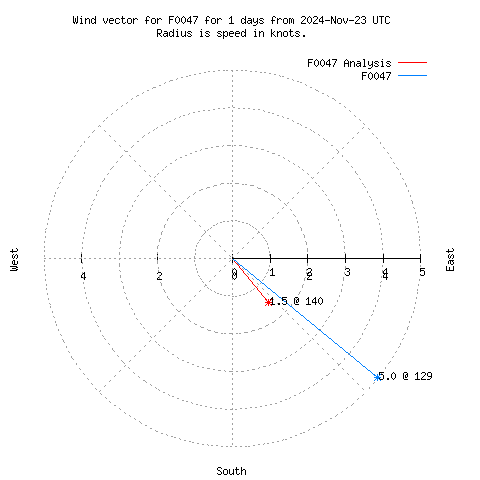 Wind vector chart