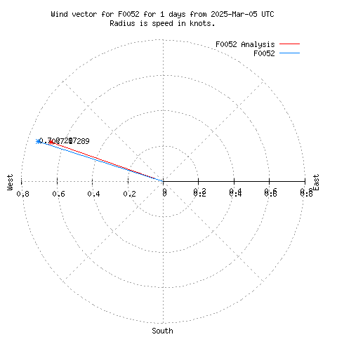 Wind vector chart