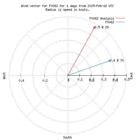 Wind vector chart