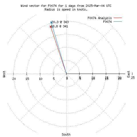 Wind vector chart