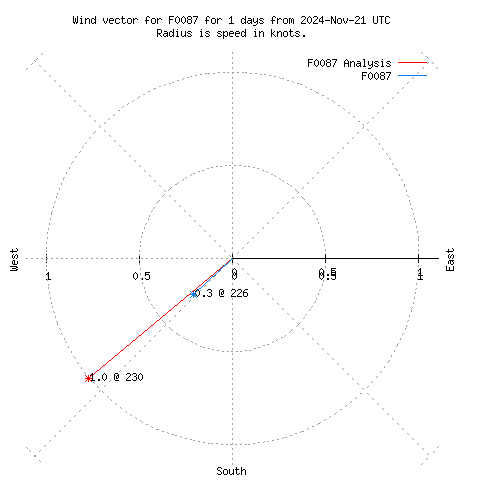 Wind vector chart