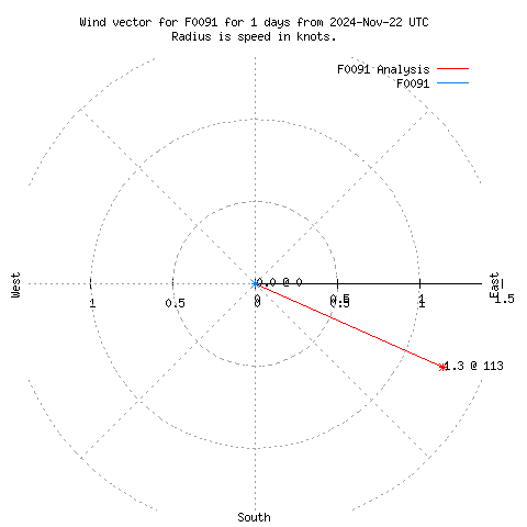 Wind vector chart