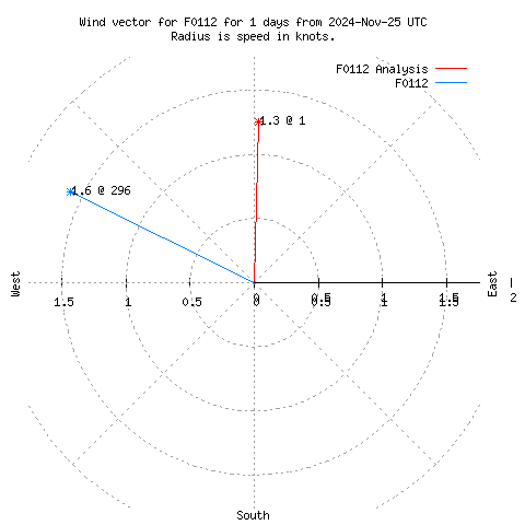 Wind vector chart