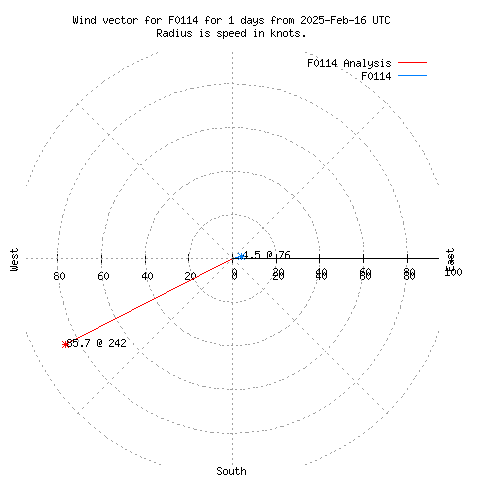 Wind vector chart