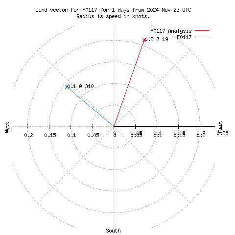 Wind vector chart