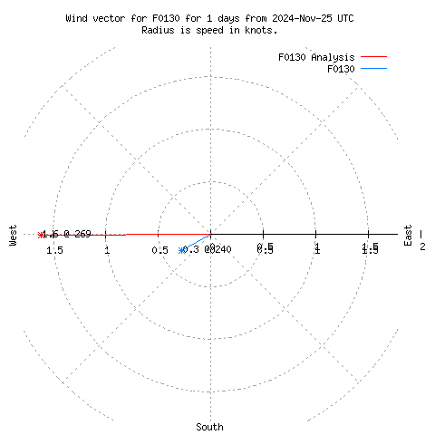 Wind vector chart