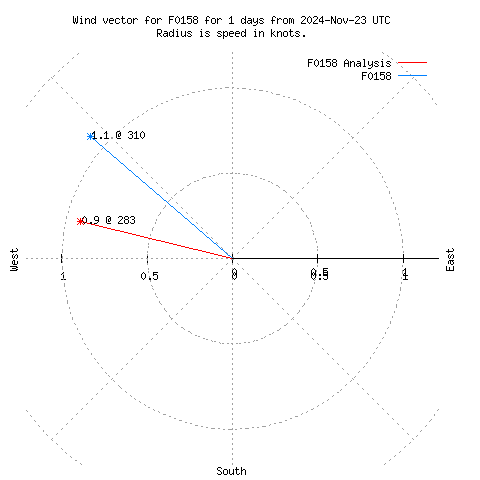 Wind vector chart