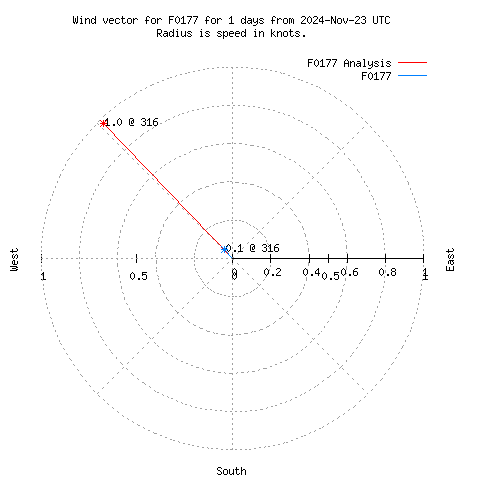 Wind vector chart