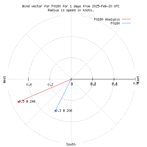 Wind vector chart