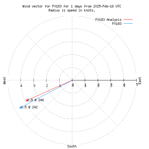 Wind vector chart