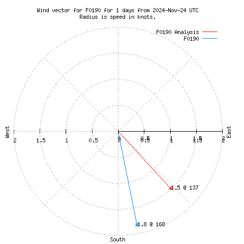 Wind vector chart