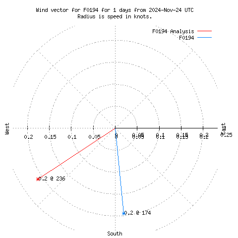 Wind vector chart