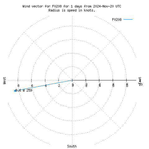 Wind vector chart