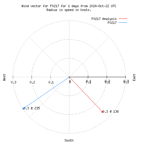 Wind vector chart