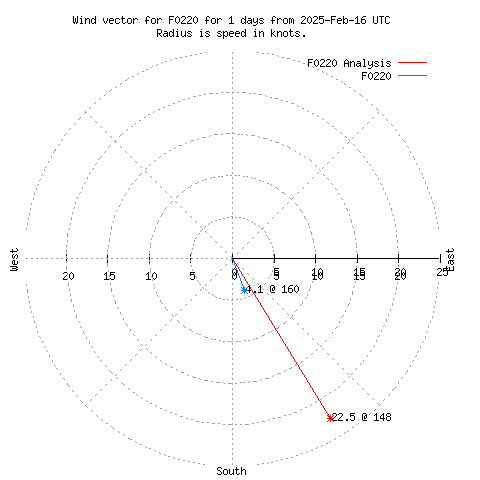 Wind vector chart