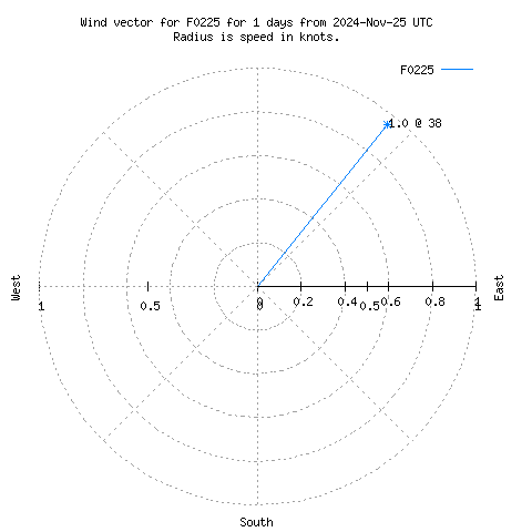 Wind vector chart