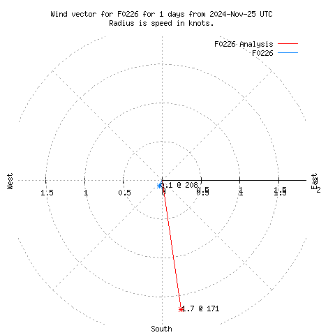 Wind vector chart