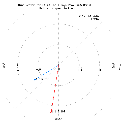 Wind vector chart