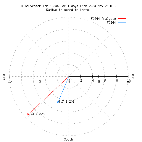 Wind vector chart