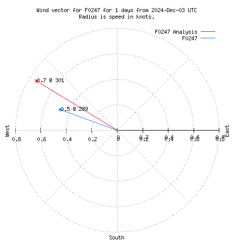 Wind vector chart