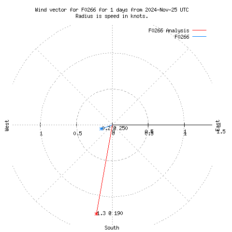 Wind vector chart